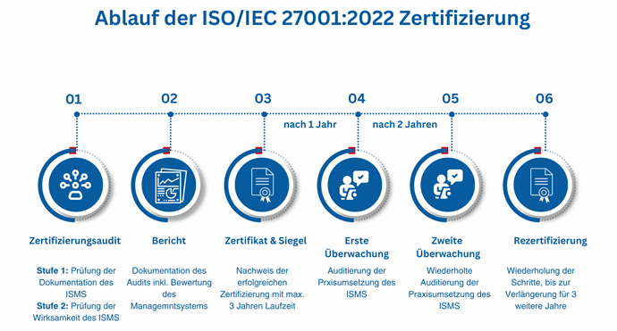 ISOIEC 270012022 Zertifizierung .png