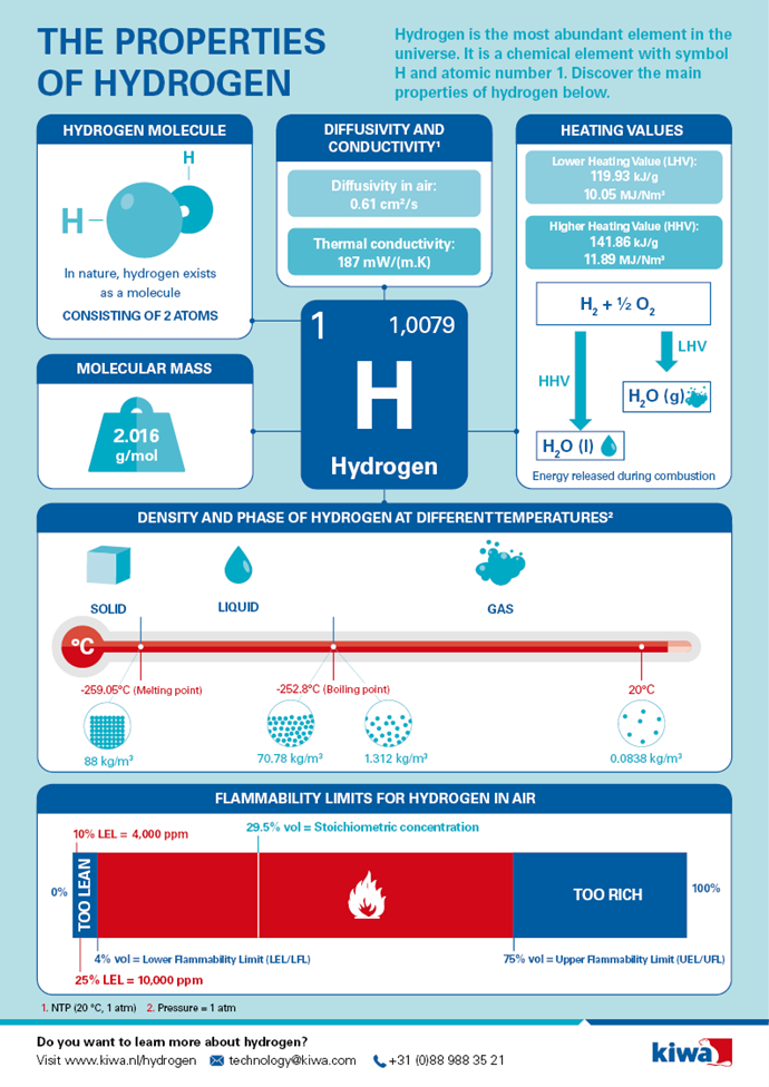 Infographic Properties of Hydrogen.png