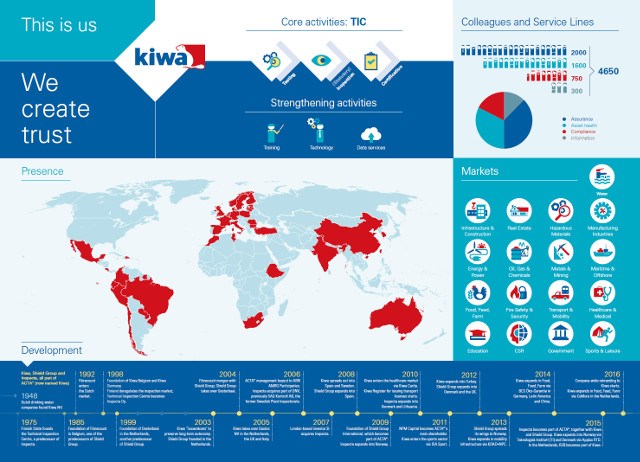 Infographic Kiwa overview