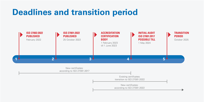 Timeline revision ISO 27001 and ISO 27002 - February 2023.png