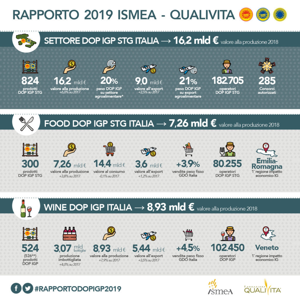 Rapporto Ismea - Qualivita 2019