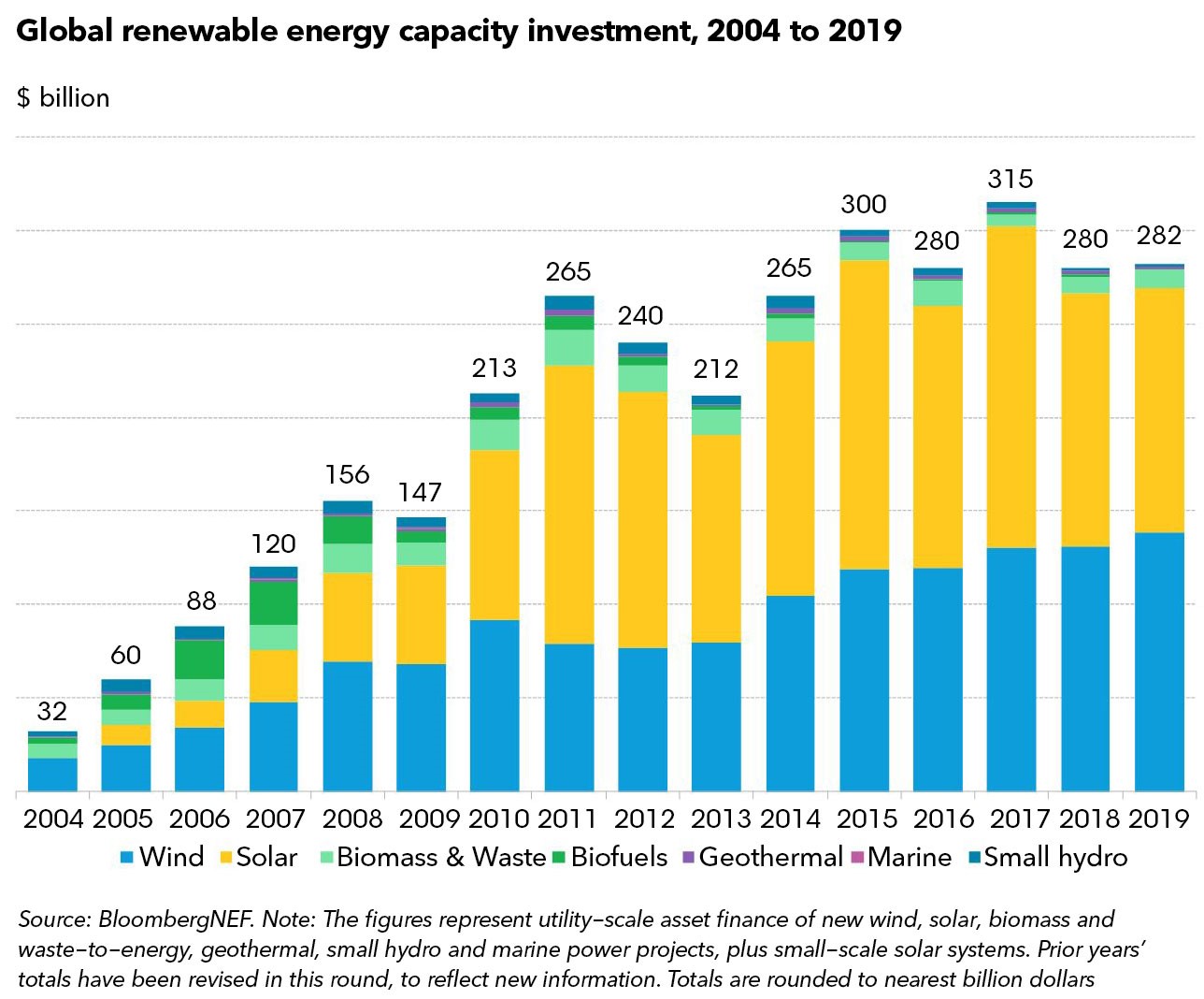 Dati sugli investimenti della capacità di energia rinnovabile per il 2019