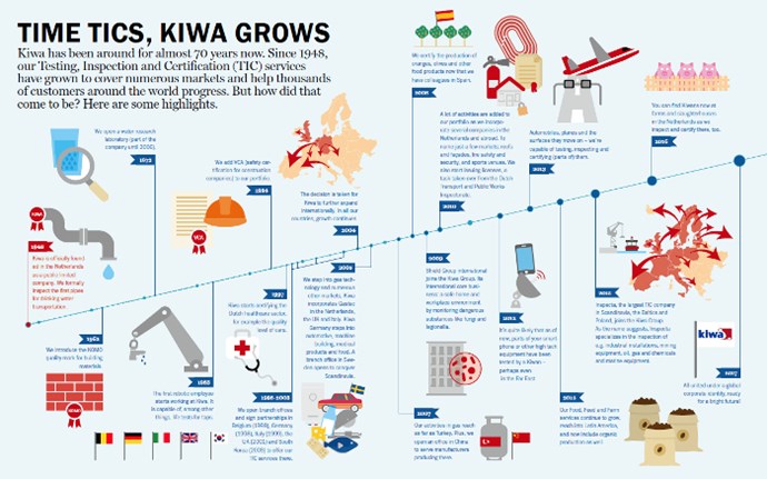 Infographic Kiwa timeline