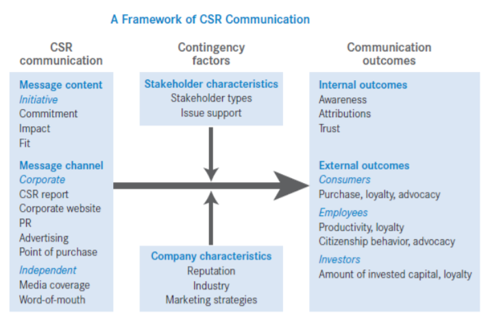 A Framework of CSR Communication - Du, Bhattacharya & Sen 2011, p. 2