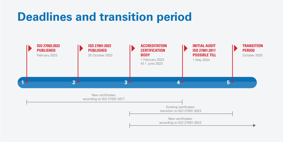 iso 27001 transition period deadlines.png