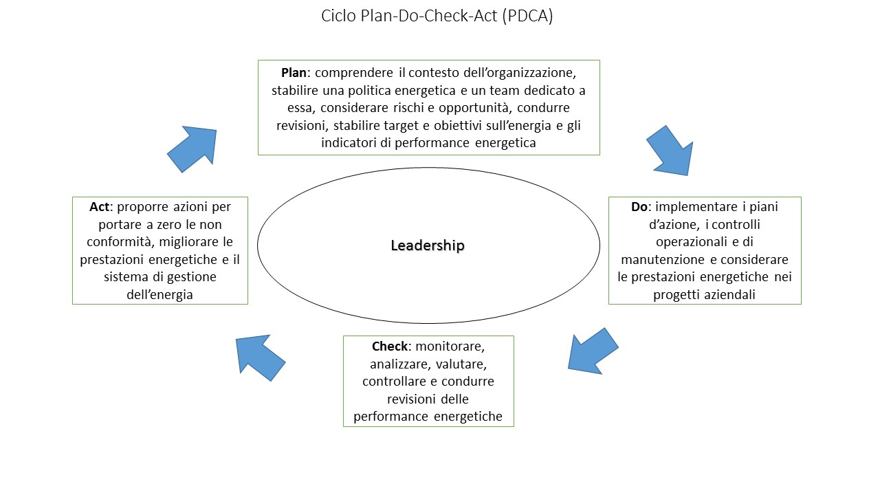Il ciclo Plan-Do-Check-Act alla base del sistema di gestione della norma ISO 50001:2018