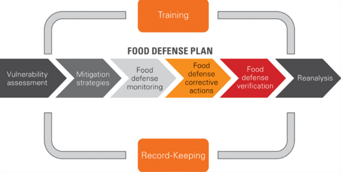Schema del Piano di Food Defense