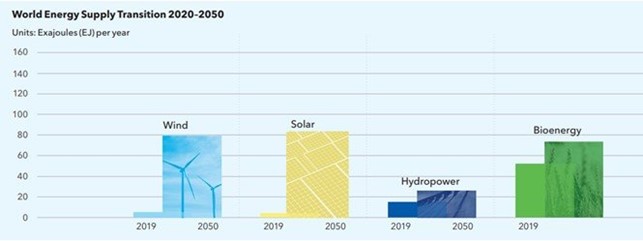 Transizione del settore dell’approvigionamento energetico 2020 - 2050
