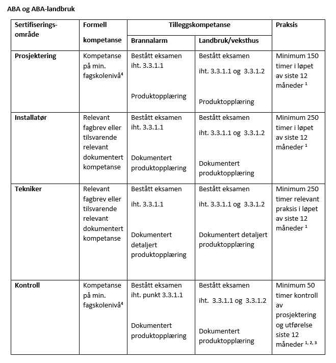 ABA og ABA Landbruks utdannings tabell