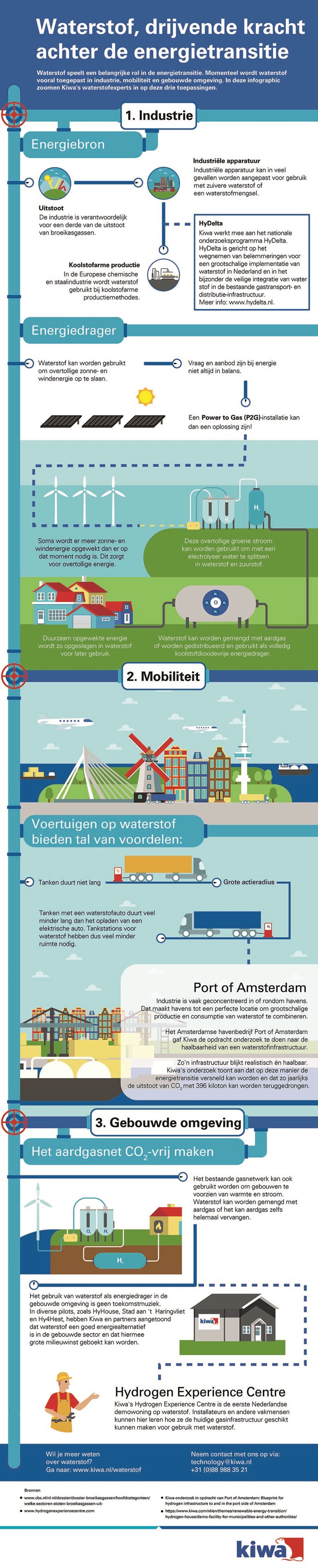 Kiwa_Infographic Waterstof_Waterstof Drijvende kracht achter de energietransitie_NL.jpg