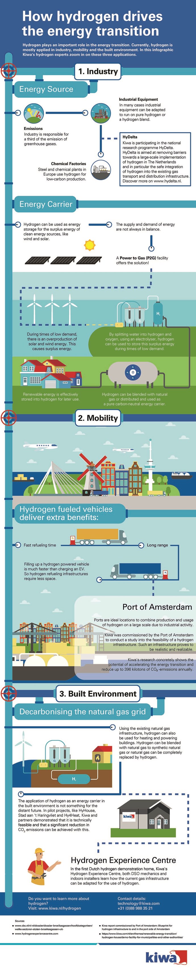 Kiwa_Infographic Hydrogen_How hydrogen drives the energy transition_EN.jpg