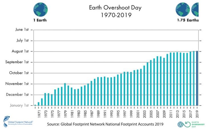 Earth Overshoot day: i dati dal 1970 al 2019