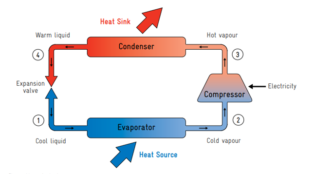 Il funzionamento di una pompa di calore