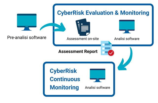 I servizi di Structured CyberRisk Evaluation & Assurance
