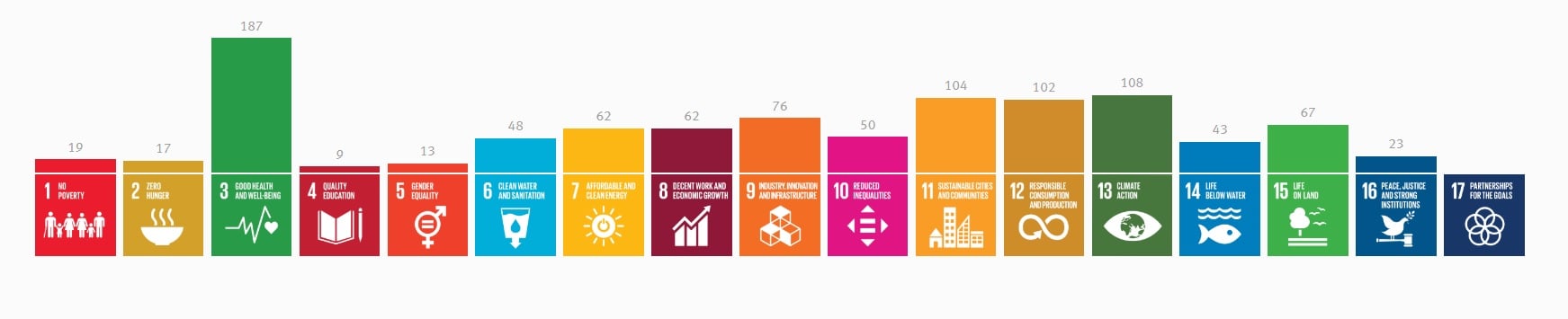 Standard e Sustainable Development Goals