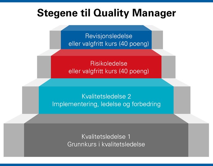 Stegene til Quality Manager. Foto.