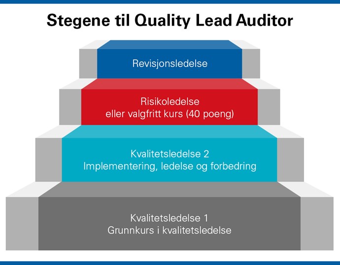 Stegene til Quality Lead Auditor. Foto.