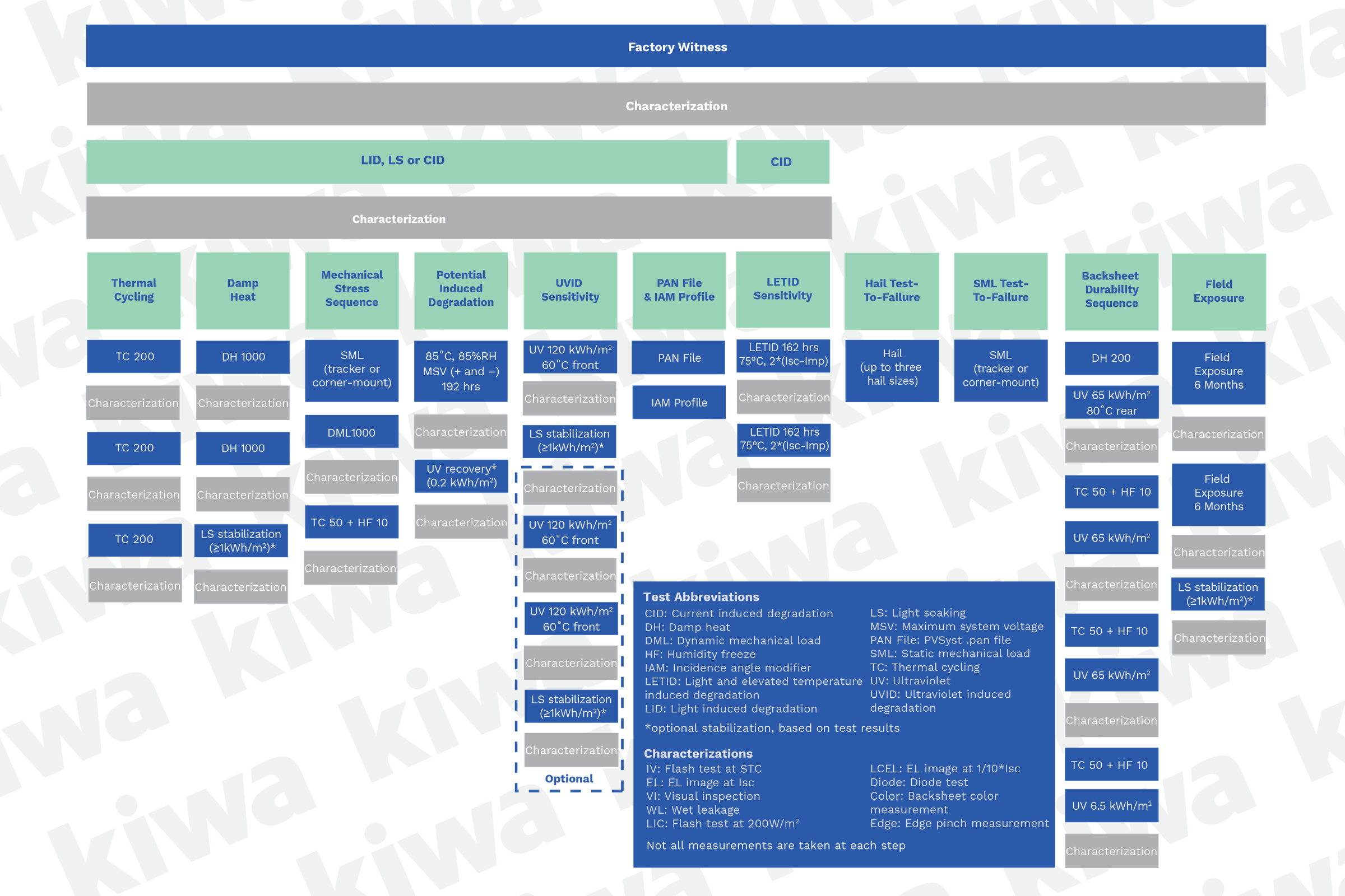 Kiwa PVEL's Updated Product Qualification program test sequences.