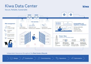 Kiwa Data Center infographic
