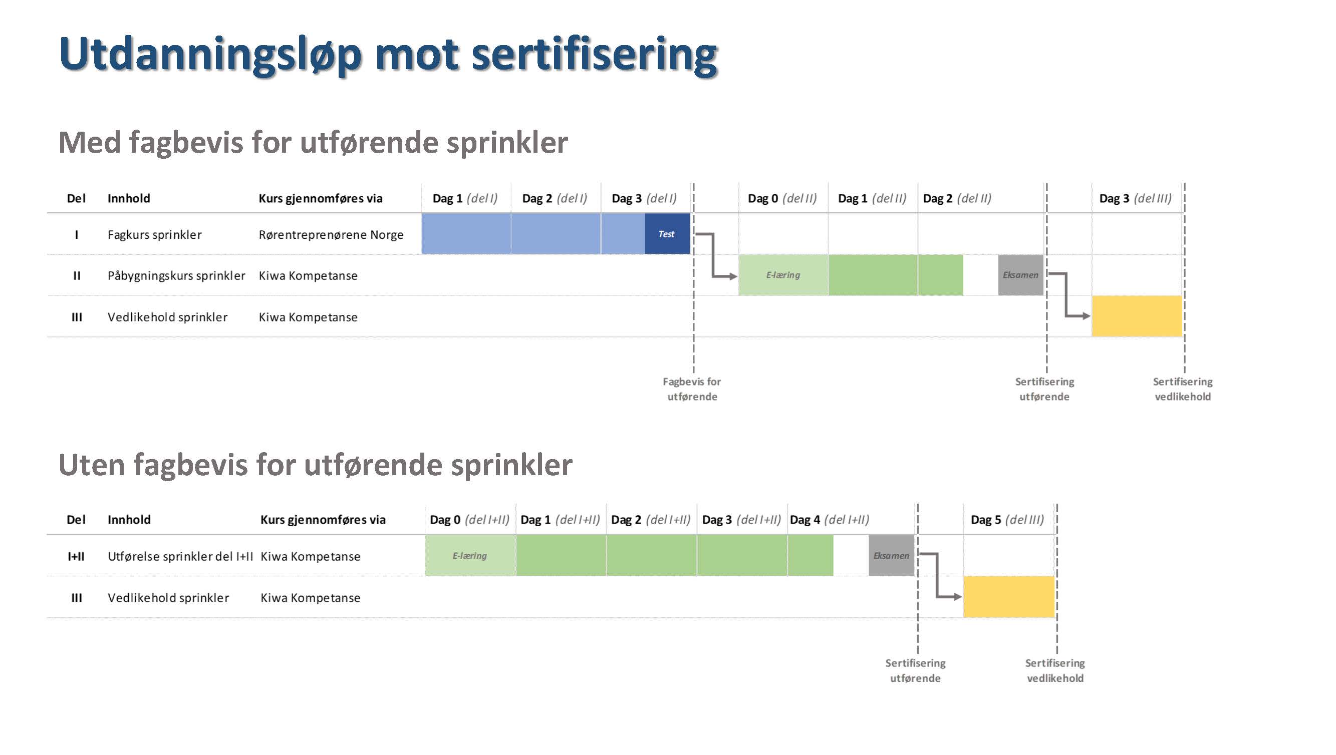Utdanningsl&oslash;p mot sertifisering - Fagbevis sprinkler
