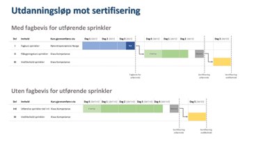 Utdanningsl&oslash;p mot sertifisering - Fagbevis sprinkler