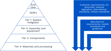 Pyramid diagram illustrating the supply chain hierarchy, from Tier 4 materials and processing at the base to Tier 3 components, Tier 2 assembly and equipment, Tier 1 system integrators, OEMs, and end users at the top. Blue downward arrows show how regulatory, customer, and manufacturer requirements influence different supply chain levels.