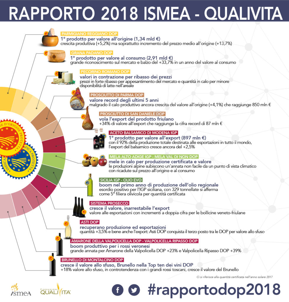 I dati del rapporto ISMEA &ndash; Qualivita 2018