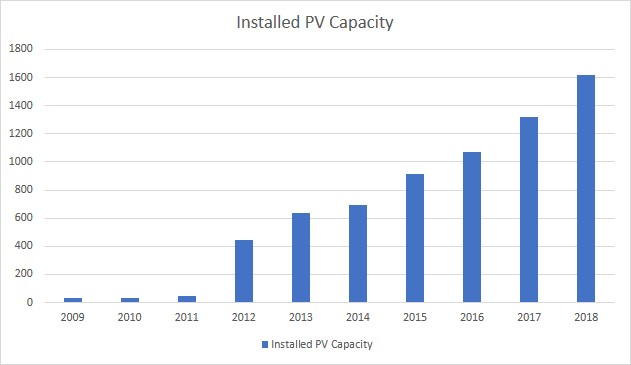Crescita in termini di nuove installazioni annuali
