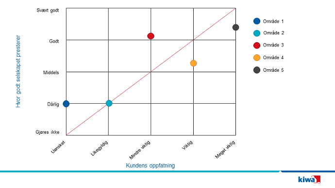 Harmonidiagram brukt for &aring; kartlegge kundetilfredshet og kundeverdi