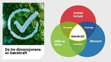 Modell: De tre dimensjonene av bærekraft - Sosiale forhold, miljø og klima, Økonomi