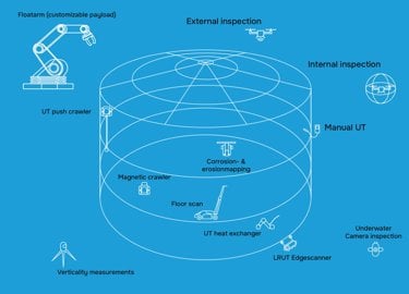 Diagram of industrial inspection methods featuring a floatarm with customizable payload, UT push crawler, magnetic crawler, and corrosion mapping. Includes floor scan, UT heat exchanger, LRUT edgescanner, and underwater camera inspection. Verticality measurements and manual UT processes shown