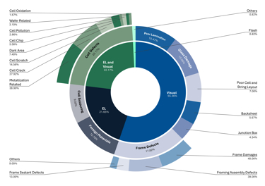 Circular chart visualizing solar panel defects, categorized into visual, EL, and frame issues. Major categories include metallization defects (38.90%), cell cracks (27.92%), framing assembly defects (39.00%), and poor lamination (10.47%). Shows percentage distribution of defects for enhanced quality control analysis