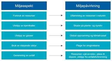 Sammenhengen mellom milj&oslash;aspekt og milj&oslash;p&aring;virkning