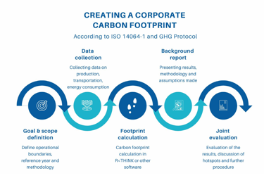 Infographic illustrating the five-step process of creating a corporate carbon footprint according to ISO 14064-1 and the GHG Protocol: goal and scope definition, data collection, footprint calculation, background reporting, and joint evaluation. Blue and turquoise arrows connect each stage.