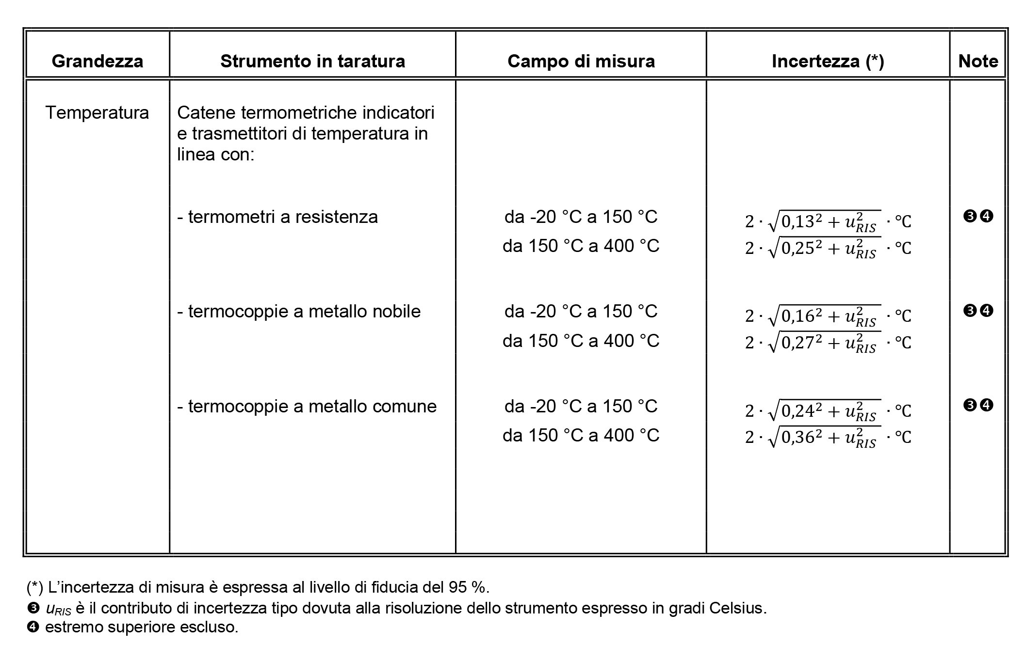 Taratura della grandezza Temperatura - Tarature Esterne