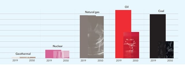 Transizione del settore dell&rsquo;approvigionamento energetico 2020-2050 - Figura 2