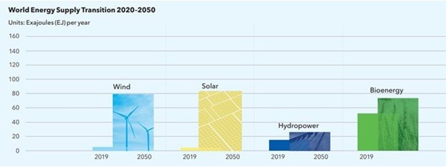 Transizione del settore dell&rsquo;approvigionamento energetico 2020 - 2050
