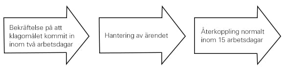 Flödesschema för synpunkter och klagomål, Kiwa Certifiering.