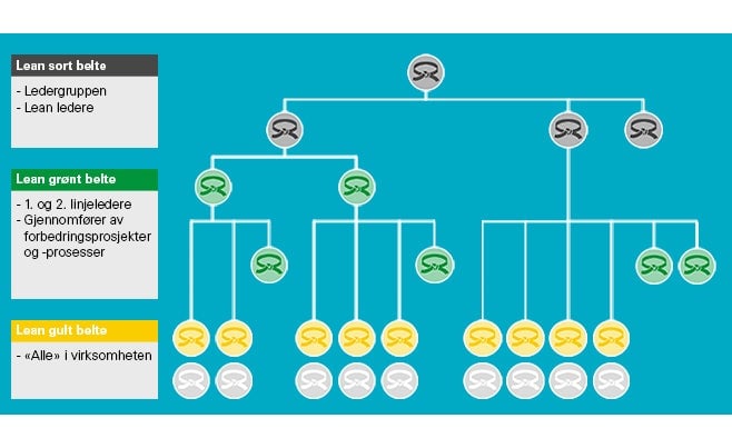 Anbefalt kompetanse i en Lean-virksomhet