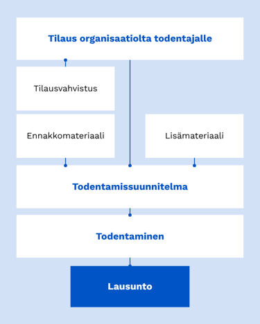 Todennus