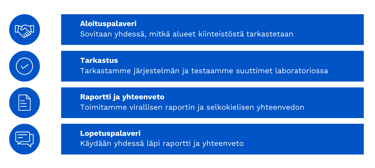 Kuntotutkimukseen sis&auml;ltyy aloituspalaveri, varsinainen tarkastus, raportointi sek&auml; lopetuspalaveri, jossa k&auml;yd&auml;&auml;n yhdess&auml; asiakkaan kanssa raportti l&auml;pi.