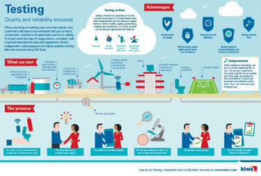 Infographic about Kiwa Testing: Ensuring quality and reliability