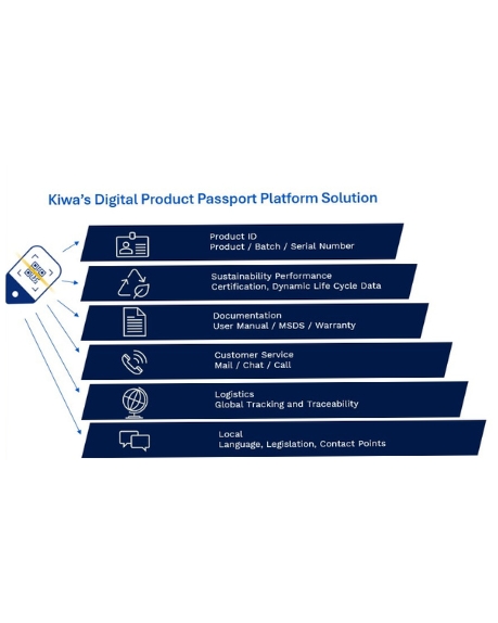 Infographic of Kiwa’s digital product passport platform solution with product ID, sustainability data, documentation, customer service, logistics, and local information.