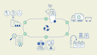[image. Alt tag: infographic of the plastic waste journey to certification as recycled plastic]