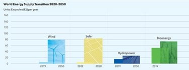 Bar chart illustrating the world energy supply transition from 2020 to 2050 in exajoules per year, comparing wind, solar, hydropower, and bioenergy sources