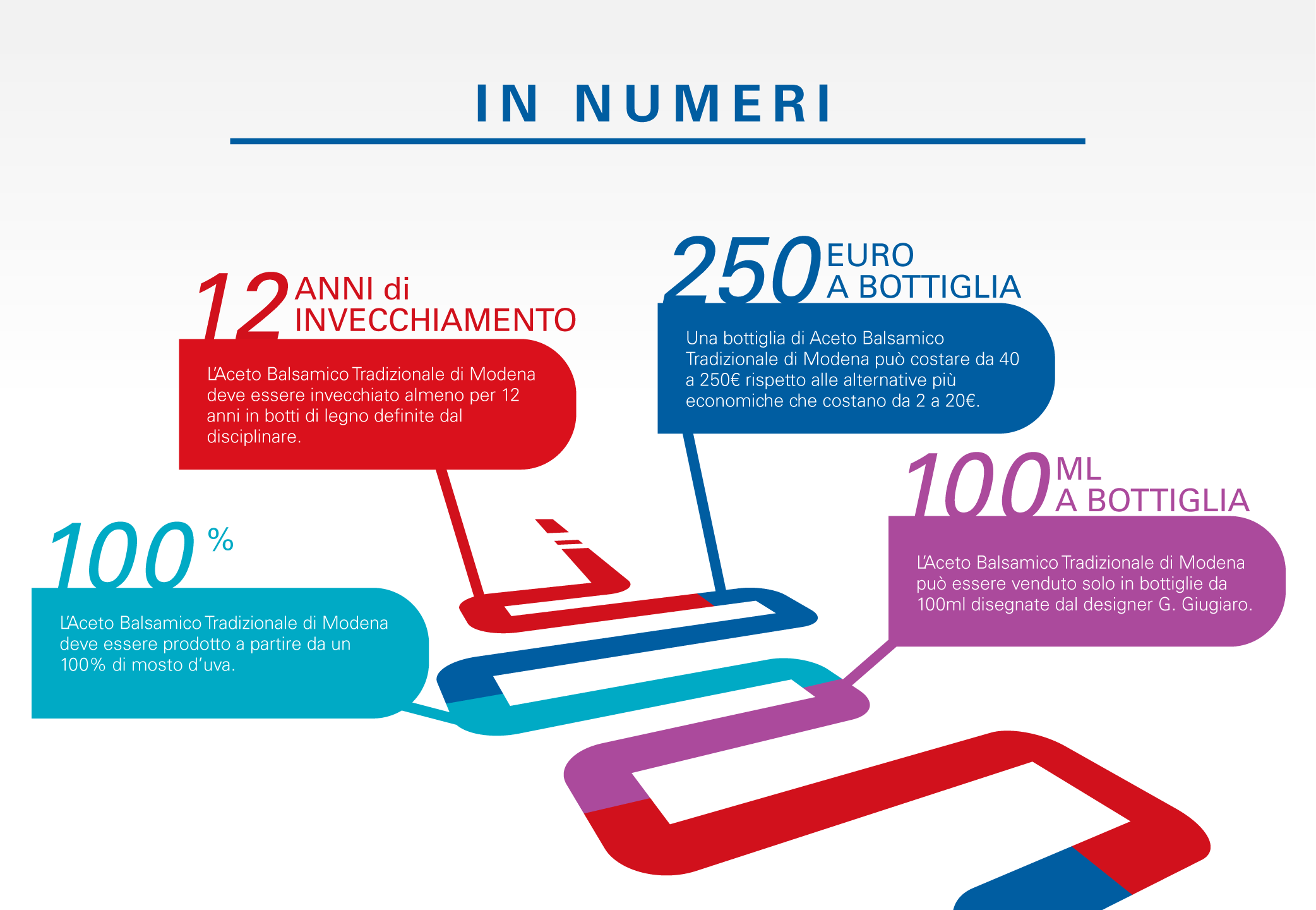 Aceto Balsamico &lsquo;Tradizionale&rsquo; di Modena: i numeri