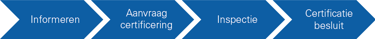 In vier stappen naar productkeuring.png