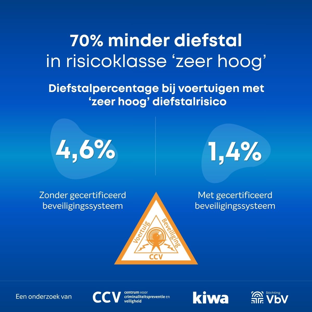 Infographic in het Nederlands over 70% minder autodiefstal in risicoklasse ‘zeer hoog’, met vergelijking van diefstalpercentages 4,6% zonder gecertificeerd beveiligingssysteem en 1,4% met gecertificeerd beveiligingssysteem.