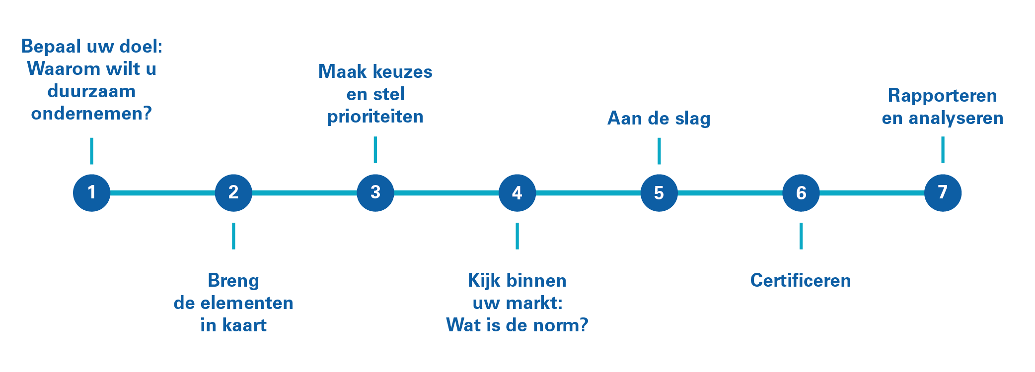 Illustratie - Stappen naar Duurzaam Ondernemen.png