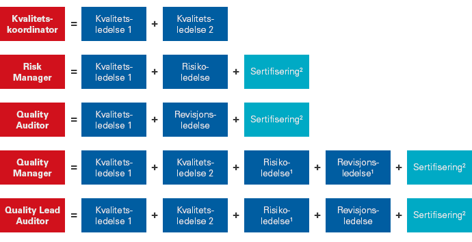 Kvalitetslederskolens oppbygging. Foto.